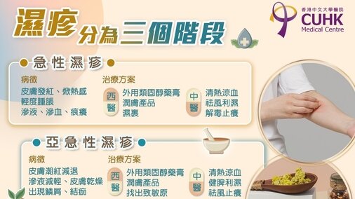 濕疹分為哪三個階段？ (Only available in Chinese)