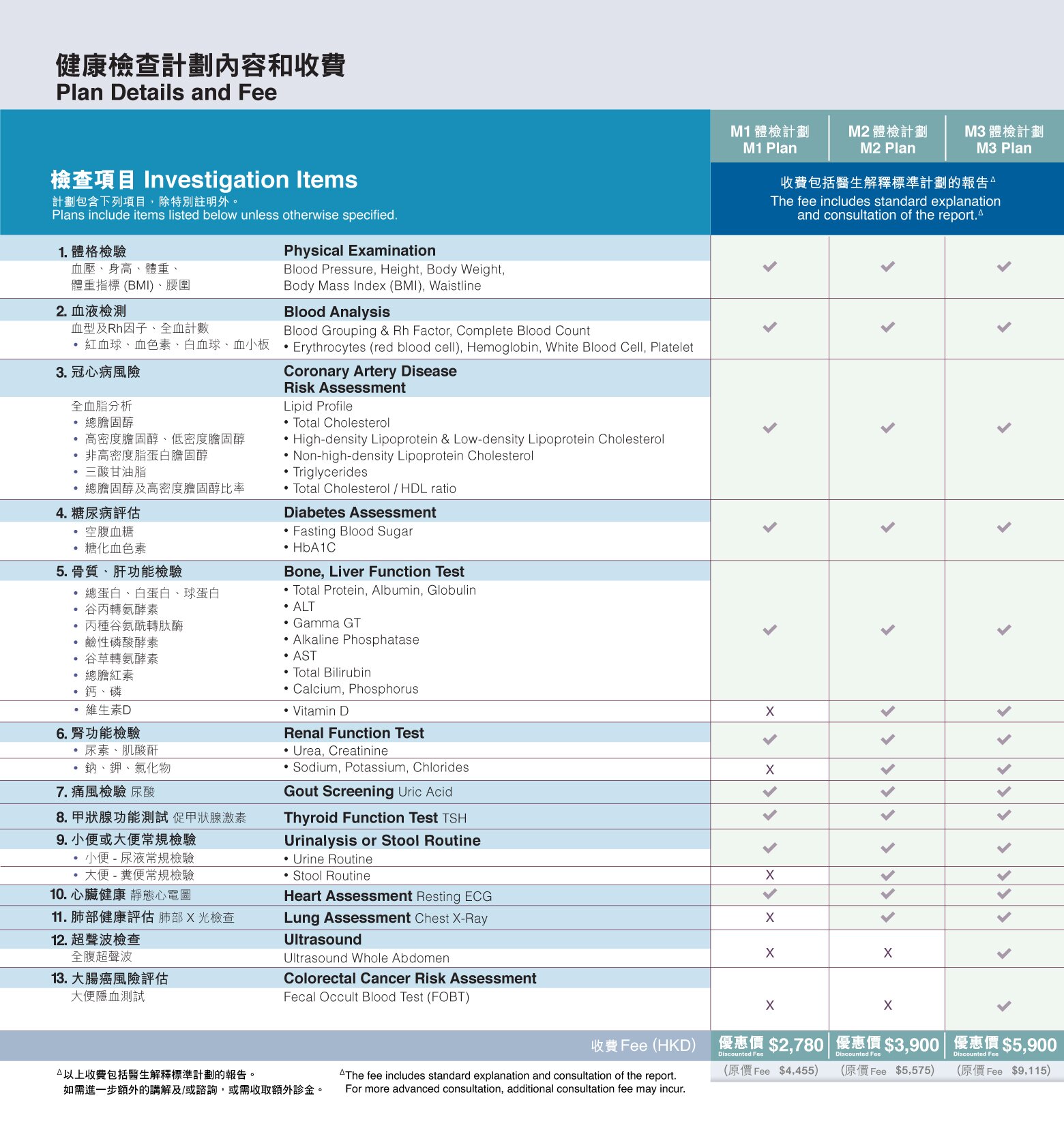 健康檢查計劃內容和收費圖片